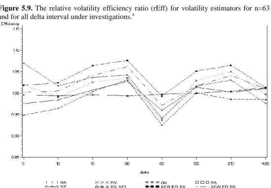 Figure  5.9.  The  relative  volatility  efficiency  ratio  (rEff)  for  volatility  estimators  for  n=63  and for all delta interval under investigations