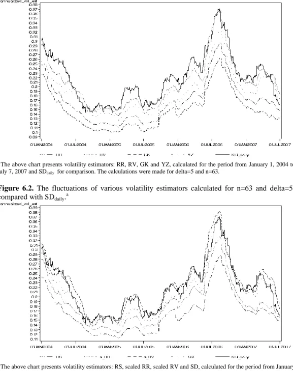 Figure  6.1.  The  fluctuations  of  various  volatility  estimators  calculated  for  n=63  and  delta=5,  compared with SD daily 