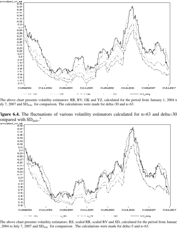 Figure  6.3.  The  fluctuations  of  various  volatility  estimators  calculated  for  n=63  and  delta=30,  compared with SD daily 