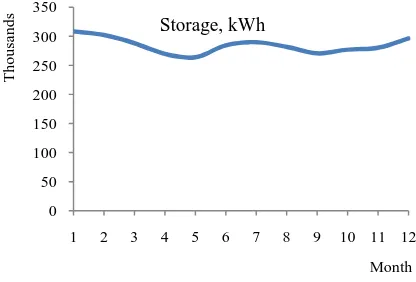 Figure 11 Situation of storage 