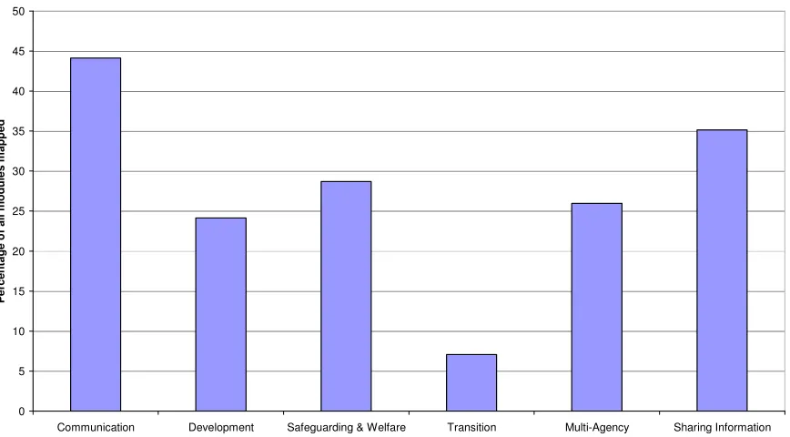 Figure 4.1  Percentage of modules (from approx 200 qualifications) mapped to 