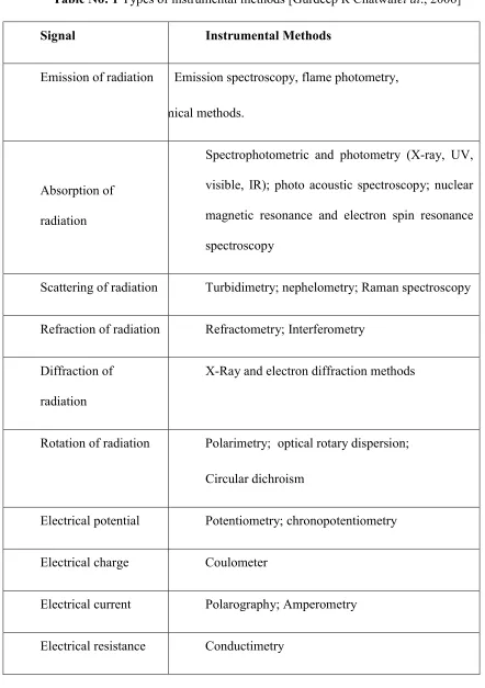 Table No: 1 Types of instrumental methods [Gurdeep R Chatwalet al., 2006] 