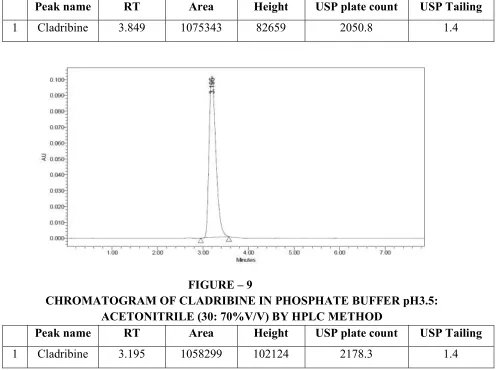 FIGURE – 8 CHROMATOGRAM OF CLADRIBINE IN PHOSPHATE BUFFER pH3.5: 