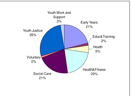 Figure 7.1 Proportions of qualifications represented on the database (by sector)  