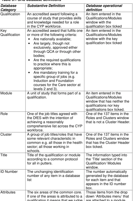 Table 5.1 SHU Database definitions 