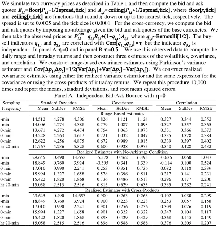 Table 2: Range-Based and Realized Estimates with Bid-Ask Bounce We simulate two currency prices as described in Table 1 and then compute the bid and ask