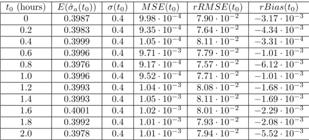 Table 1.1: Mean of the Laplace estimator (E(ˆ σ a (t 0 ))), true volatility (σ(t 0 )), mean squared error (M SE), root mean squared error (rRM SE) and bias (rBias) for different values of time when σ = σ 1