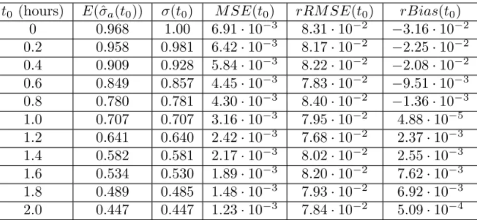 Table 1.2: Mean of the Laplace estimator (E(ˆ σ a (t 0 ))), true volatility (σ(t 0 )), mean squared error (M SE), root mean squared error (rRM SE) and bias (rBias) for different values of time when σ = σ 2