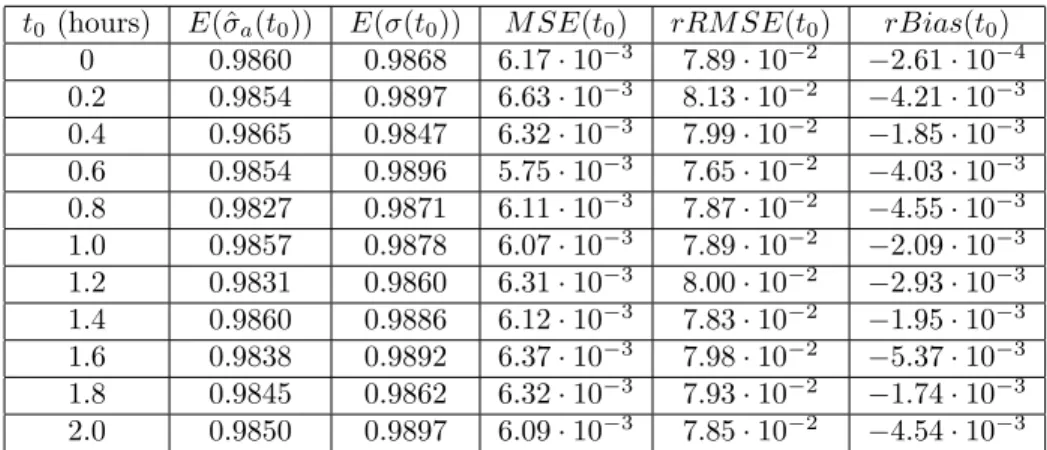 Table 1.3: Mean of the Laplace estimator (E(ˆ σ a (t 0 ))), mean of the true volatility (E(σ(t 0 ))), mean squared error (M SE), root mean squared error (rRM SE) and bias (rBias) for different values of time when σ = σ 3 and sampling period ρ equals half a