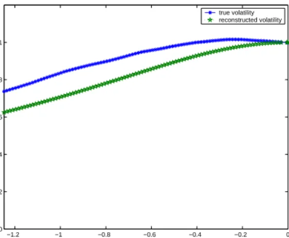Figure 1.2: Reconstructed and true volatility versus time, ρ = 1/2 min, σ = σ 2 .