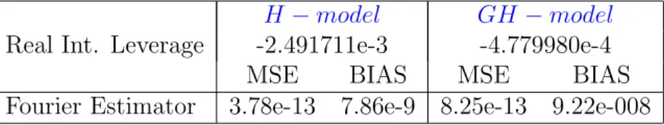 Figure 2.2 shows the average MSE in the presence of microstructure effects with noise-to signal ratio λ = 3 for the H-model (left column) and the GH-model (right column)