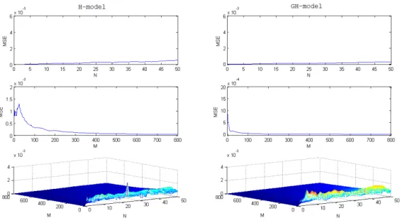 Figure 2.1: Real MSE of the Fourier estimator of leverage averaged over the whole datasets (100 days) as a function of M and N , in the absence of microstructure effects.