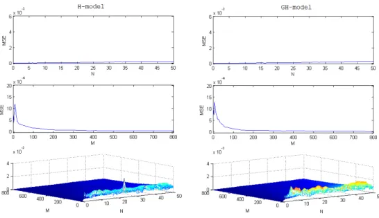 Figure 2.2: Real MSE of the Fourier estimator of leverage averaged over the whole datasets (100 days) as a function of M and N , in the presence of microstructure effects, with λ = 3.