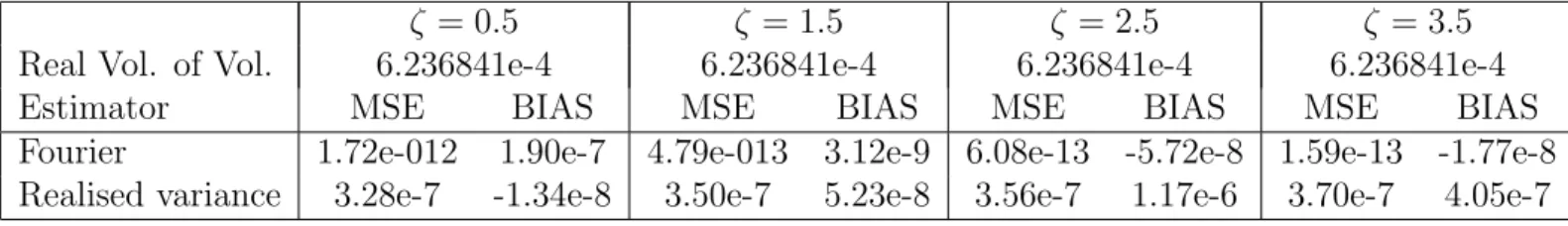 Table 3.2: Heston model under microstructure effects. ρ = −0.5.