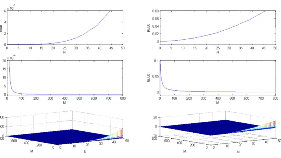 Figure 3.1: Real MSE of the Fourier estimator of volatility of volatility averaged over the whole dataset (100 days) as a function of M and N , for the purely diffusive price process (3.26).