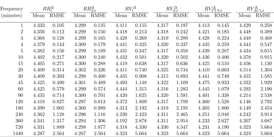 Table 1: Realized range and realized variance with continuous trading and no market frictions