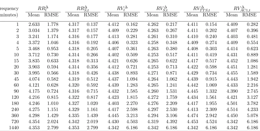Table 2: Realized range and realized variance with infrequent trading