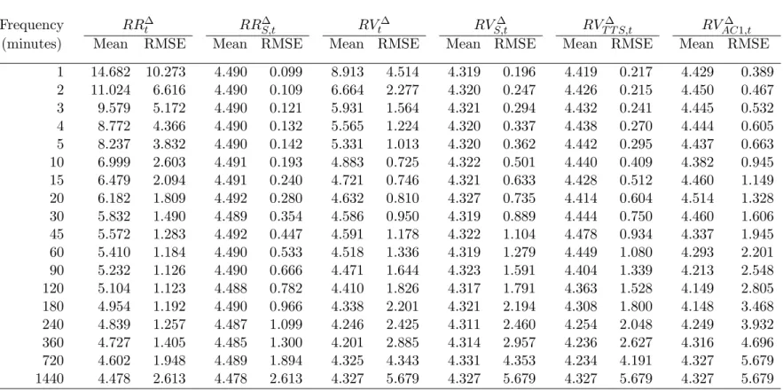 Table 3: Realized range and realized variance with bid-ask bounce