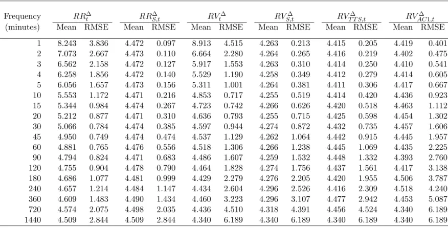 Table 4: Realized range and realized variance with infrequent trading and bid-ask bounce