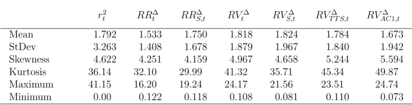 Table 5: Unconditional daily S&amp;P500 volatility distributions r 2 t RR ∆t RR ∆ S,t RV t ∆ RV S,t∆ RV T T S,t∆ RV AC1,t∆ Mean 1.792 1.533 1.750 1.818 1.824 1.784 1.673 StDev 3.263 1.408 1.678 1.879 1.967 1.840 1.942 Skewness 4.622 4.251 4.159 4.967 4.658