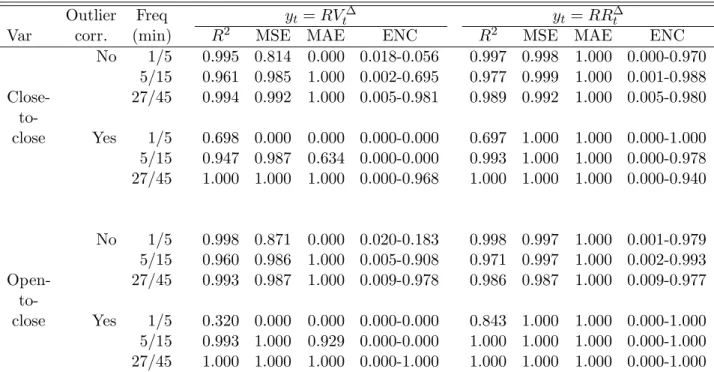 Table 8: Forecasting S&amp;P 500 index-futures volatility: realized range vs. realized variance