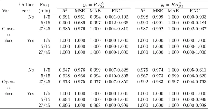 Table 12: Forecasting S&amp;P 500 index-futures volatility: rolling forecasts from scaled realized range vs
