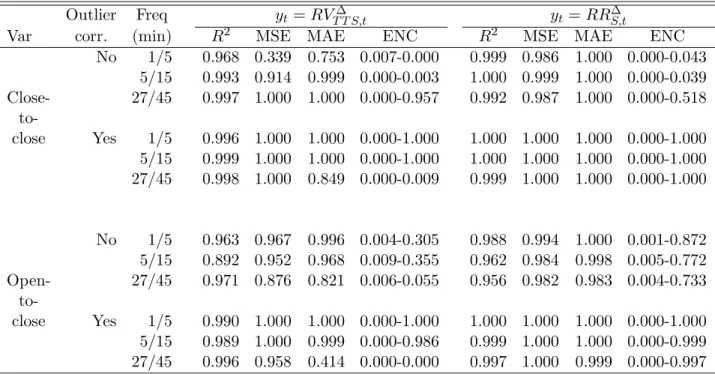 Table 13: Forecasting S&amp;P 500 index-futures volatility: rolling forecasts from scaled realized range vs