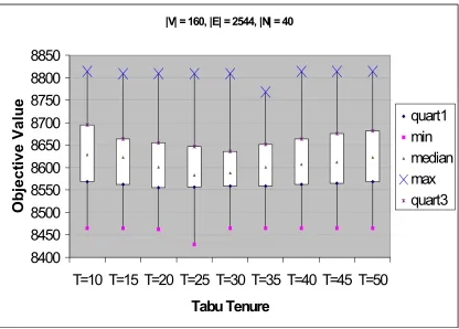 Fig 2 Relating Solution quality with the tabu tenure 