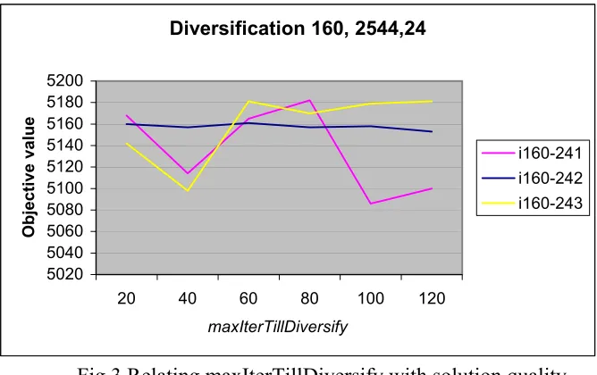 Fig 3 Relating maxIterTillDiversify with solution quality 