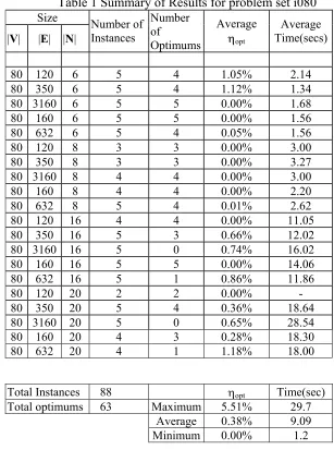 Table 1 Summary of Results for problem set i080 