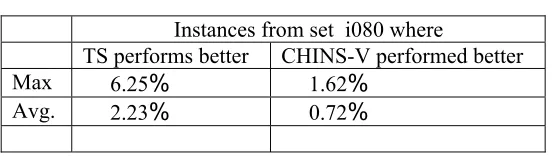 Table 3b Summary for set i080 