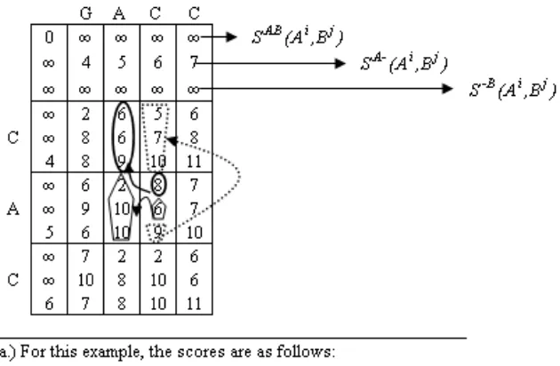 Figure 1-6: Example of Gotoh’s DP algorithm