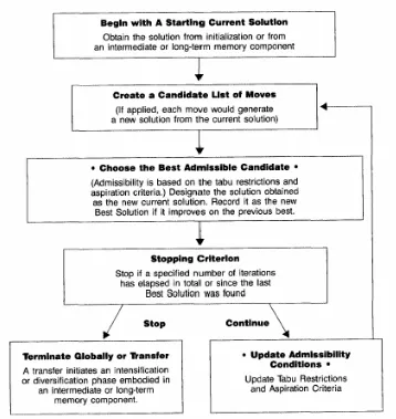 Figure 3-2: Procedure for basic tabu search