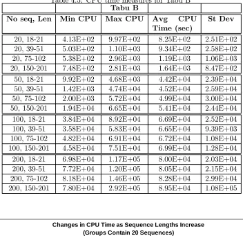 Table 4.5: CPU time measures for Tabu B