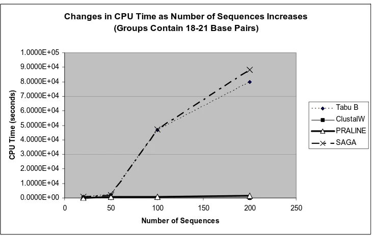 Figure 4-2: CPU time vs. Sequence length in MSAs with 200 sequences