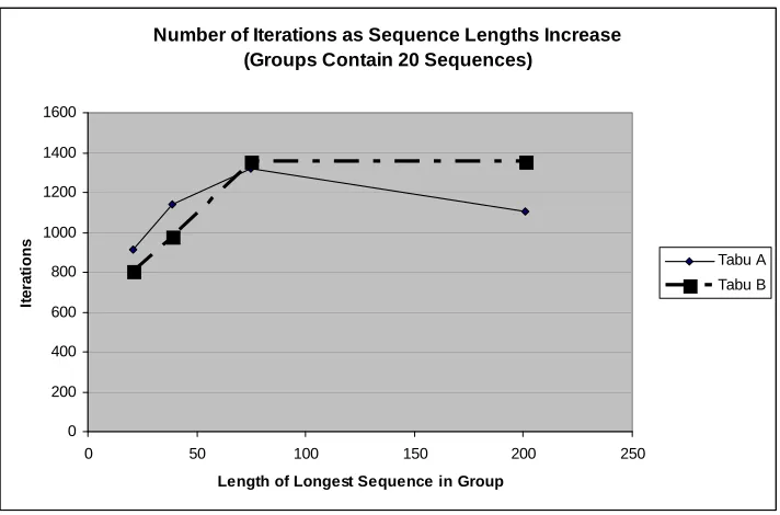 Figure 4-6: Iterations vs. Sequence lengths in MSAs with 20 sequences