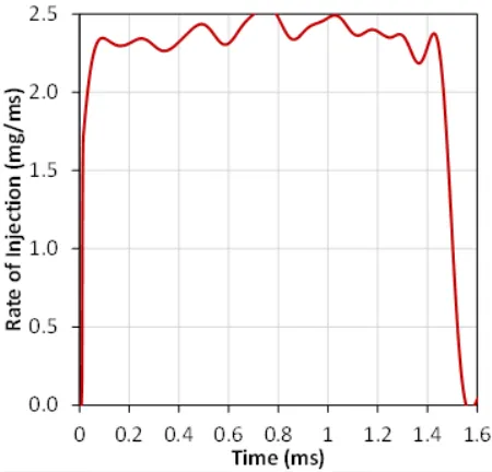 Figure 2.1: Schematic showing the spray breakup and evaporation processes.