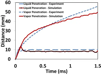 Figure 3.1: Temporal evolution of liquid penetration and vapor penetration for non-reacting Spray A case.