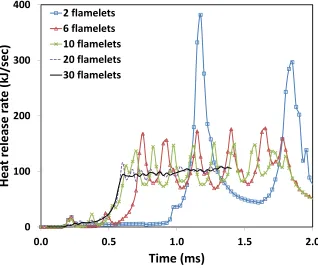 Figure 3.7: Heat Release Rates for multiple ﬂamelets.