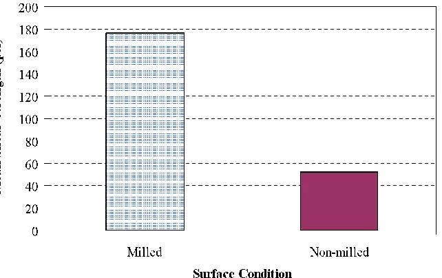 Figure ‎2.8 Effect of surface condition on the shear bond strength measured by FDOT shear test device (Tashman et al., 2006)