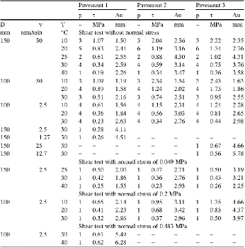 Table ‎shear stress (2.1 RILEM shear tests results (original program) – Number of laboratories (p), mean ) and mean displacement (Δu) at maximum shear load  (Canestrari et al.2013) 