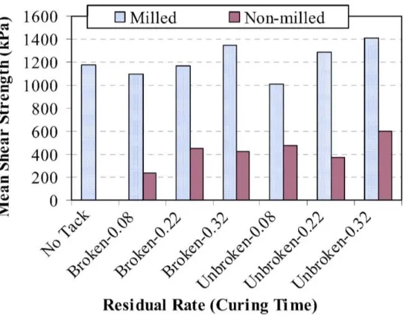 Figure ‎2.13 Effect of residual rate (CSS-1, L/m2) nested within curing time for milled and nonmilled surface with FDOT shear strength test (Tashman et al