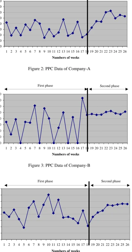 Figure 3: PPC Data of Company-B 