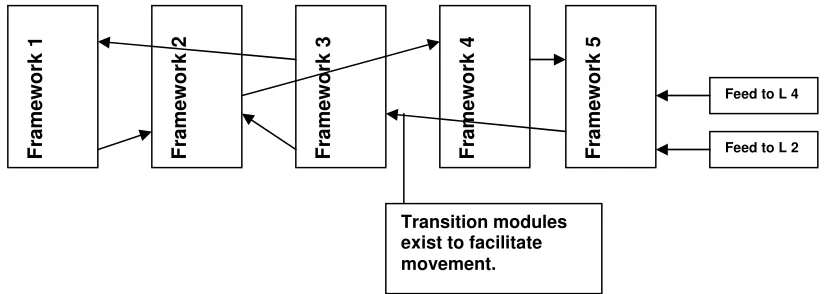 Figure 11.1 Model for linking Sector Specific Qualifications Frameworks 