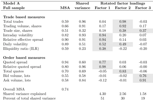Table 3: Results from the estimation of a common factor model on the liquidity measures The table presents the main results from a common factor model estimated over the full sample period on 12 marketwide liquidity measures