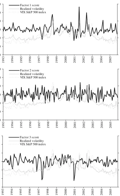 Figure 1: Time series plots of monthly factor scores