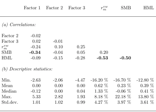 Table 5: Factor correlations and decriptive statistics