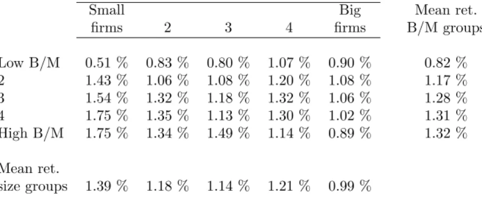 Table 7: Average sample returns for the test assets