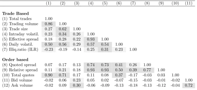 Table 2: Correlation of Liquidity Measures