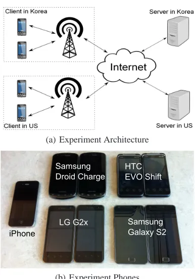 Figure 2: Our test environment